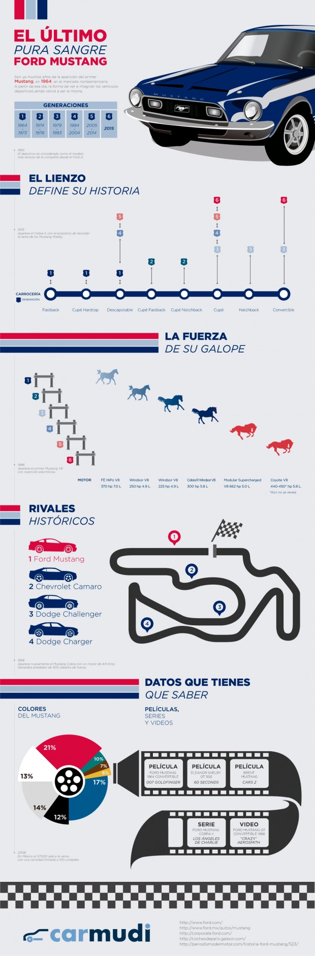 Mustang Infographic